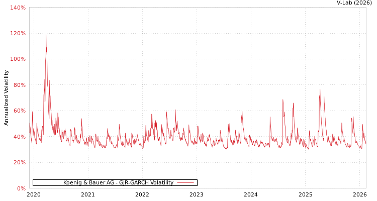 graph of Koenig & Bauer AG GJR-GARCH