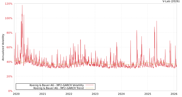 graph of Koenig & Bauer AG MF2-GARCH