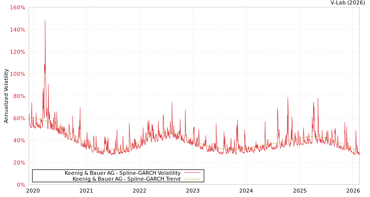 graph of Koenig & Bauer AG SGARCH