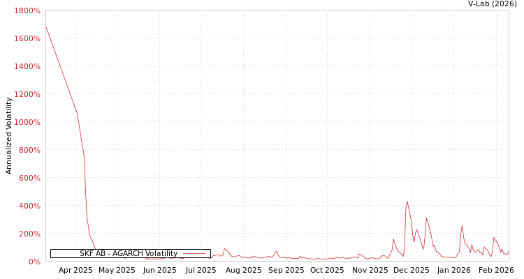 graph of SKF AB AGARCH