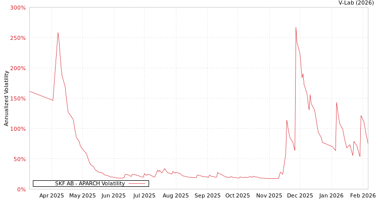graph of SKF AB APARCH