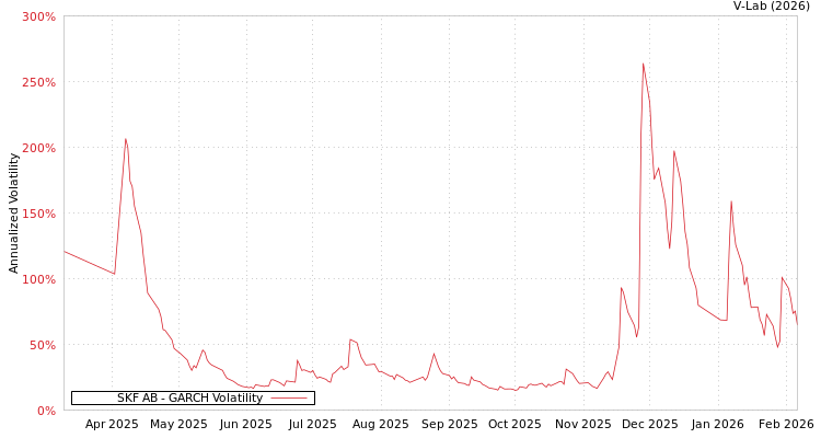 graph of SKF AB GARCH