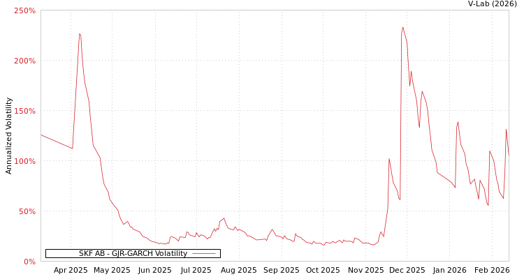 graph of SKF AB GJR-GARCH