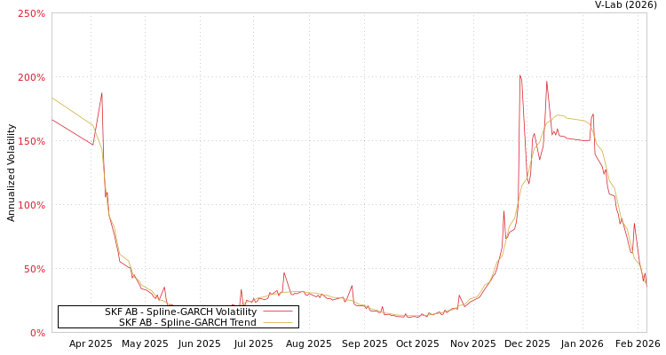 graph of SKF AB SGARCH