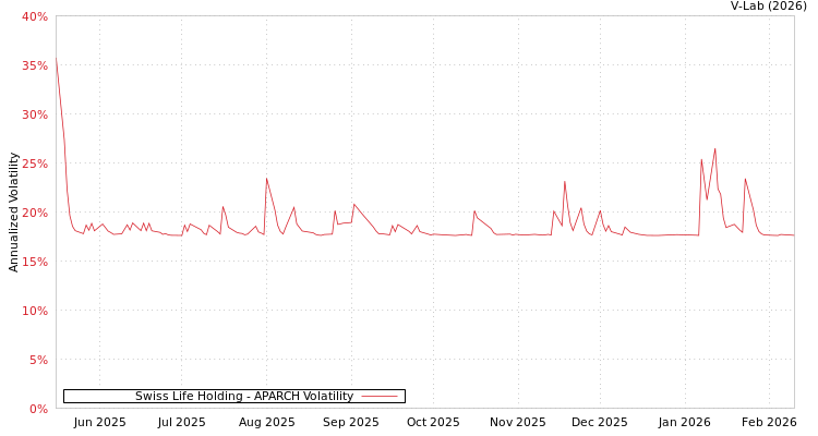 graph of Swiss Life Holding APARCH