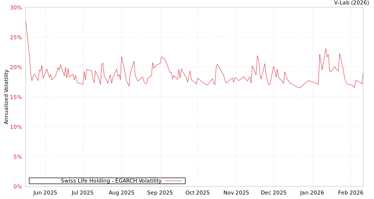 graph of Swiss Life Holding EGARCH