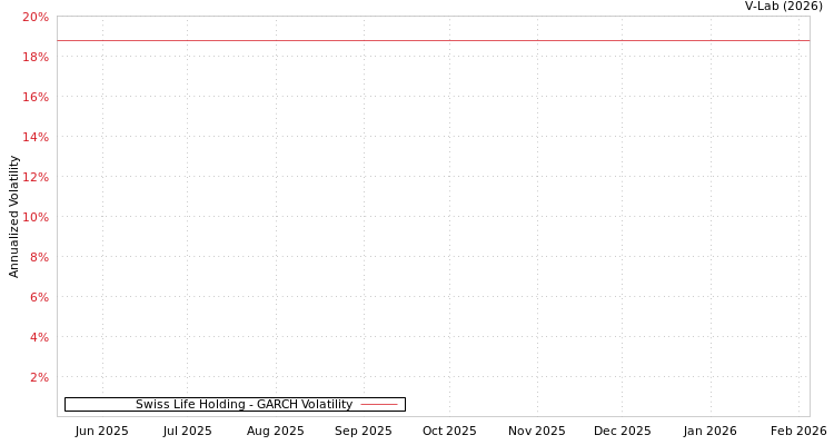 graph of Swiss Life Holding GARCH