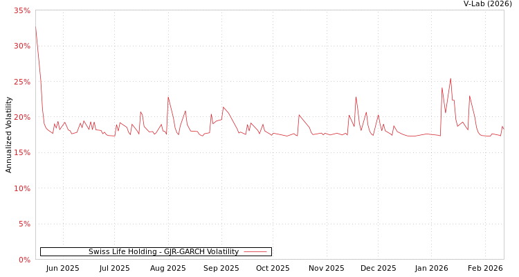 graph of Swiss Life Holding GJR-GARCH