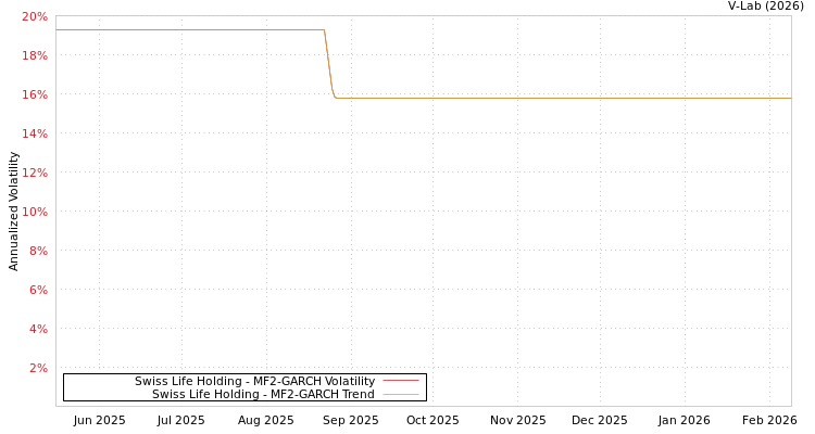 graph of Swiss Life Holding MF2-GARCH