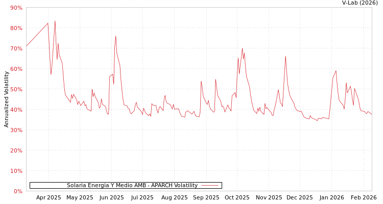 graph of Solaria Energia Y Medio AMB APARCH