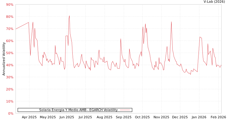 graph of Solaria Energia Y Medio AMB EGARCH