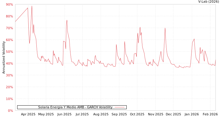 graph of Solaria Energia Y Medio AMB GARCH