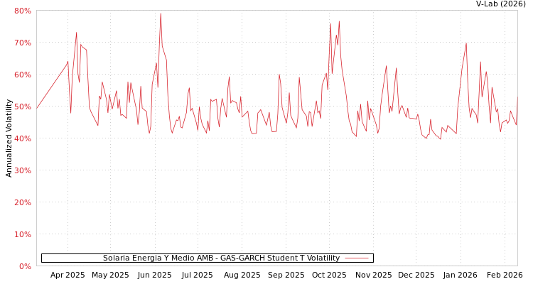 graph of Solaria Energia Y Medio AMB GAS-GARCH-T