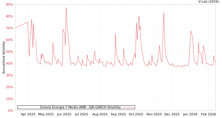graph of Solaria Energia Y Medio AMB GJR-GARCH