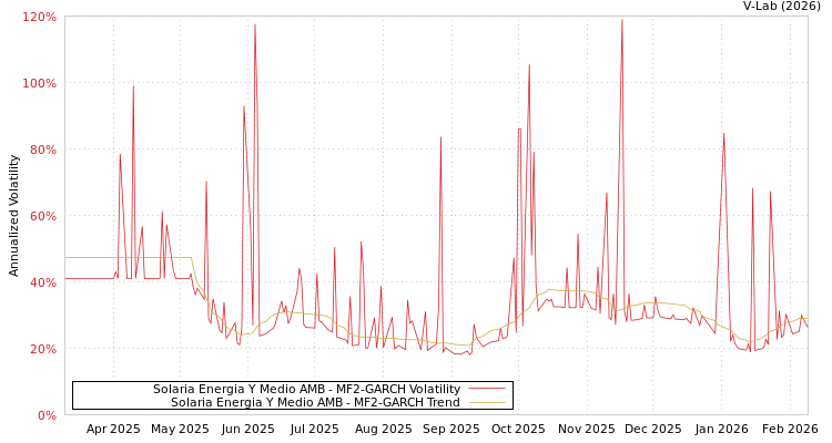 graph of Solaria Energia Y Medio AMB MF2-GARCH