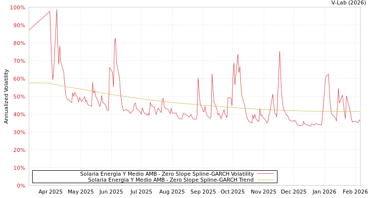 graph of Solaria Energia Y Medio AMB S0GARCH