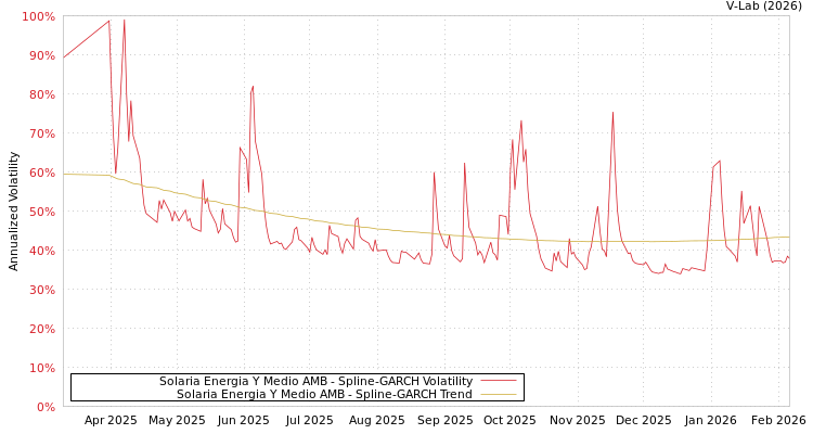 graph of Solaria Energia Y Medio AMB SGARCH
