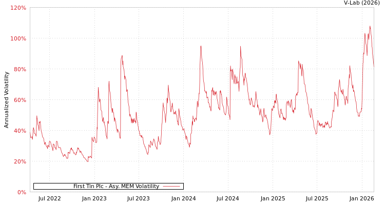 graph of First Tin Plc AMEM