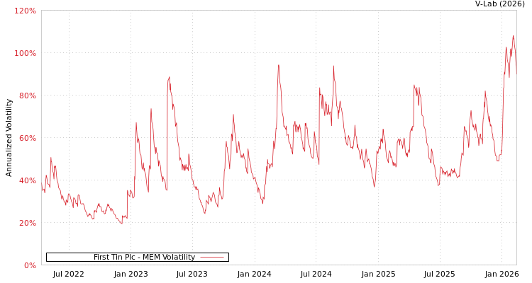 graph of First Tin Plc MEM