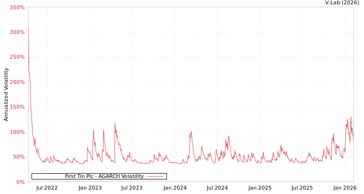 graph of First Tin Plc AGARCH