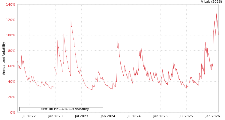 graph of First Tin Plc APARCH