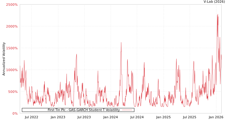 graph of First Tin Plc GAS-GARCH-T