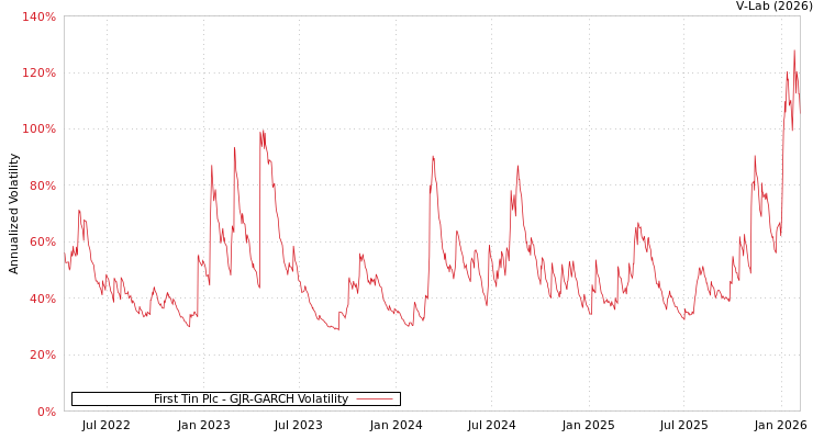 graph of First Tin Plc GJR-GARCH