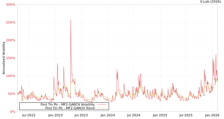 graph of First Tin Plc MF2-GARCH