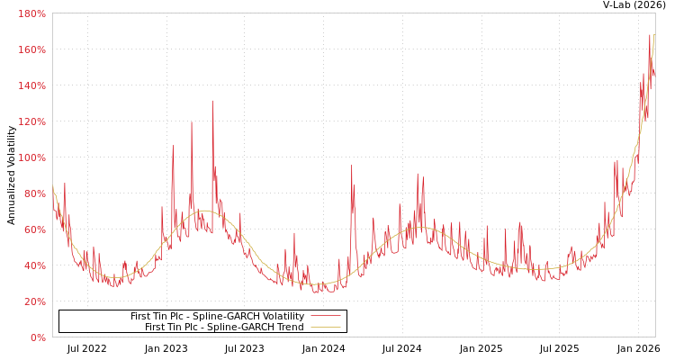 graph of First Tin Plc SGARCH