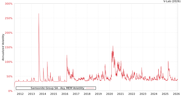 graph of Samsonite Group SA AMEM