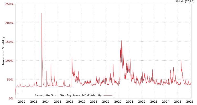 graph of Samsonite Group SA APMEM