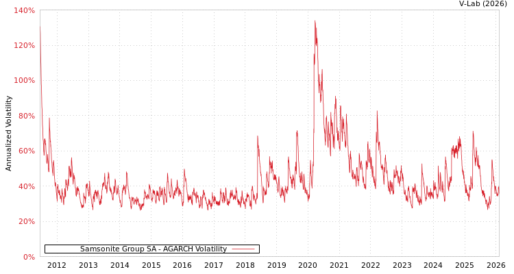 graph of Samsonite Group SA AGARCH
