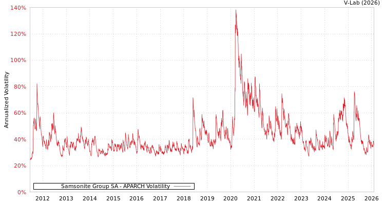 graph of Samsonite Group SA APARCH