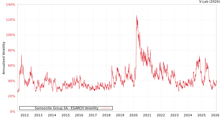 graph of Samsonite Group SA EGARCH