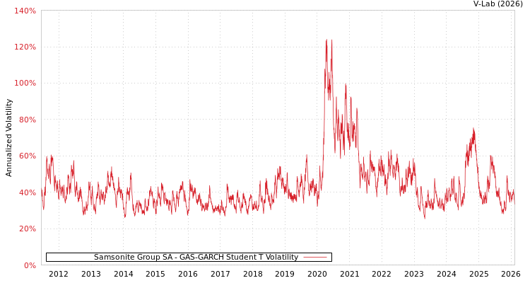 graph of Samsonite Group SA GAS-GARCH-T