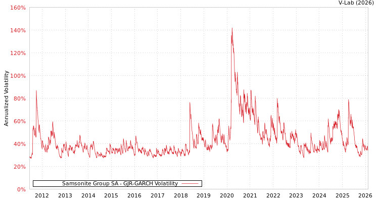 graph of Samsonite Group SA GJR-GARCH