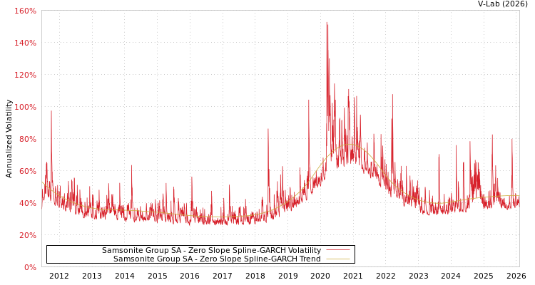 graph of Samsonite Group SA S0GARCH