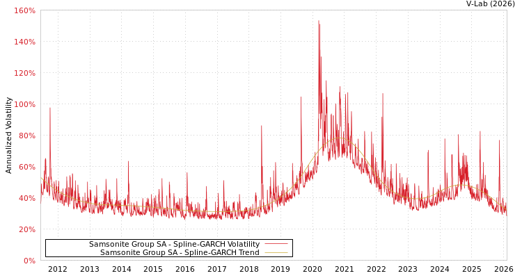 graph of Samsonite Group SA SGARCH