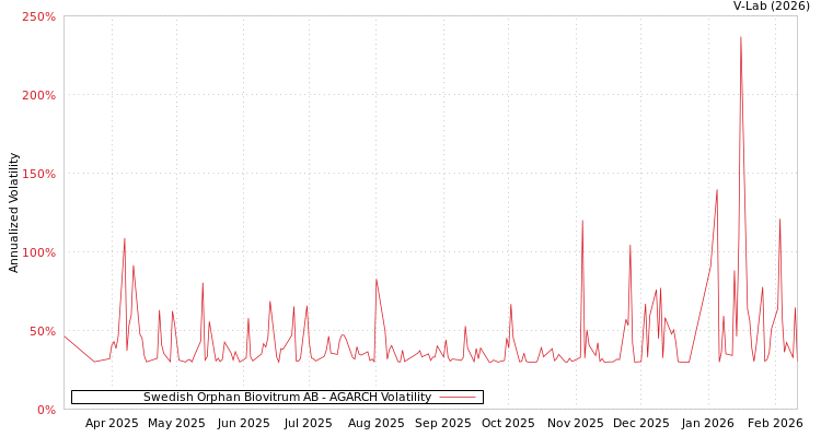 graph of Swedish Orphan Biovitrum AB AGARCH