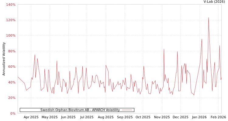 graph of Swedish Orphan Biovitrum AB APARCH