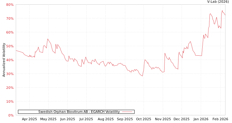graph of Swedish Orphan Biovitrum AB EGARCH