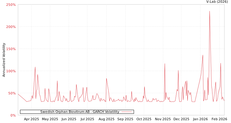 graph of Swedish Orphan Biovitrum AB GARCH