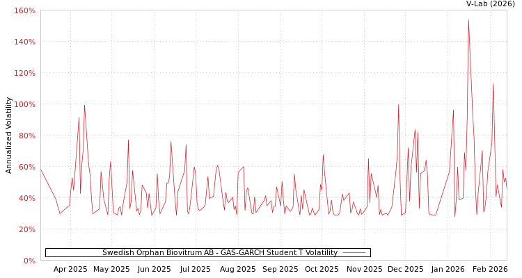 graph of Swedish Orphan Biovitrum AB GAS-GARCH-T