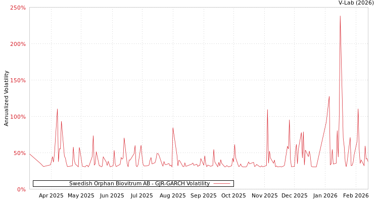 graph of Swedish Orphan Biovitrum AB GJR-GARCH