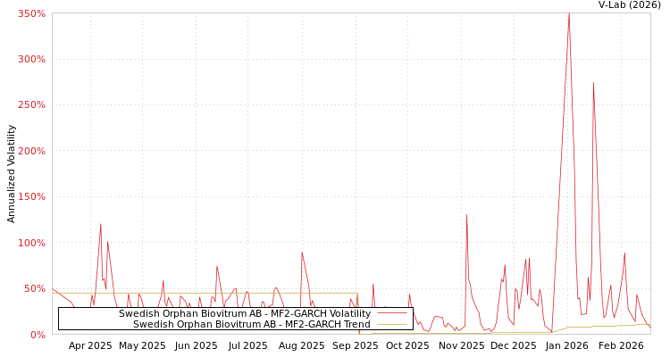 graph of Swedish Orphan Biovitrum AB MF2-GARCH