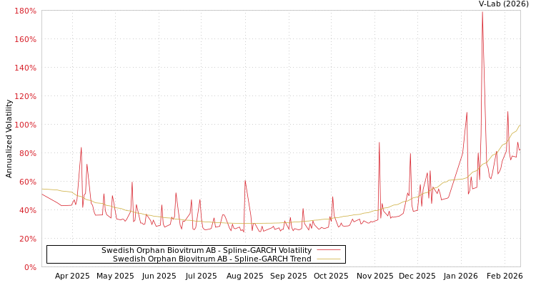 graph of Swedish Orphan Biovitrum AB SGARCH