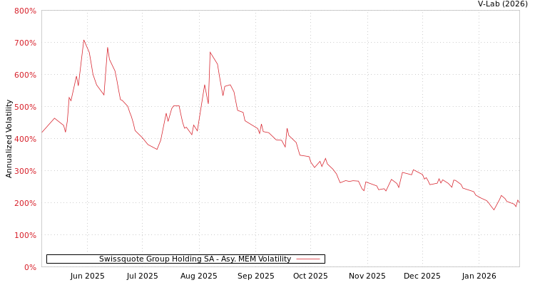 graph of Swissquote Group Holding SA AMEM