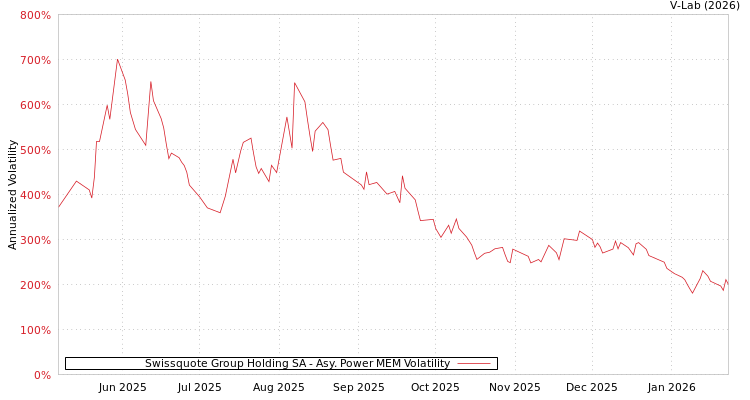 graph of Swissquote Group Holding SA APMEM