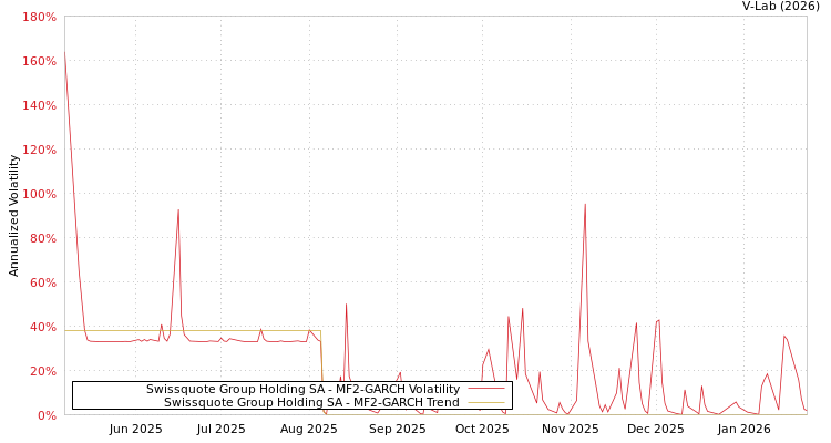 graph of Swissquote Group Holding SA MF2-GARCH