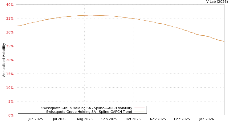 graph of Swissquote Group Holding SA SGARCH